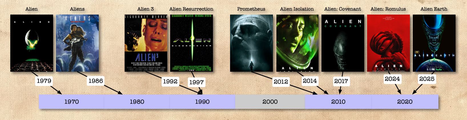 Jonas Eklundh: Alien Timeline